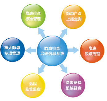 隱患排查治理系統(tǒng) 智慧云